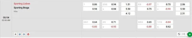 Nhận định kèo hôm nay Sporting Lisbon vs Braga - 08/04/2025 - VĐQG Bồ Đào Nha 2 Cập nhật tỷ lệ kèo trước trận đấu Sporting Lisbon vs Braga